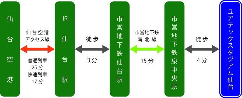 ユアテックスタジアム仙台(仙台スタジアム) アクセス情報