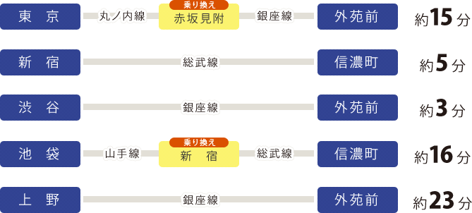 明治神宮野球場(神宮球場) アクセス情報