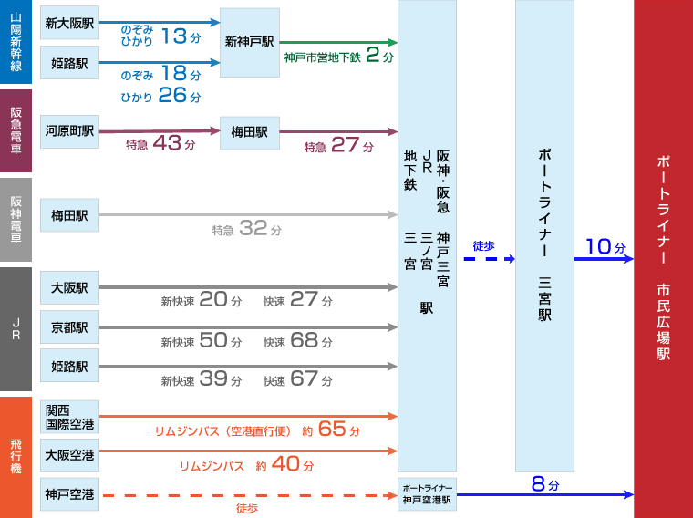 ワールド記念ホール(神戸ポートアイランドホール)アクセス情報