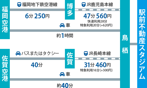 駅前不動産スタジアム(鳥栖スタジアム) アクセス情報