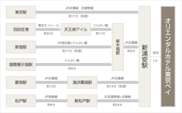 オリエンタルホテル東京ベイ ホテル情報 格安宿泊情報 往復新幹線or飛行機 宿泊セットプラン